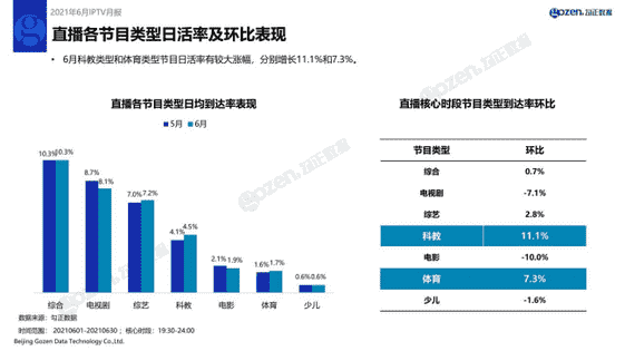 月IPTV行业月报新鲜出炉，CCTV-5全天收视率上涨22.21%"