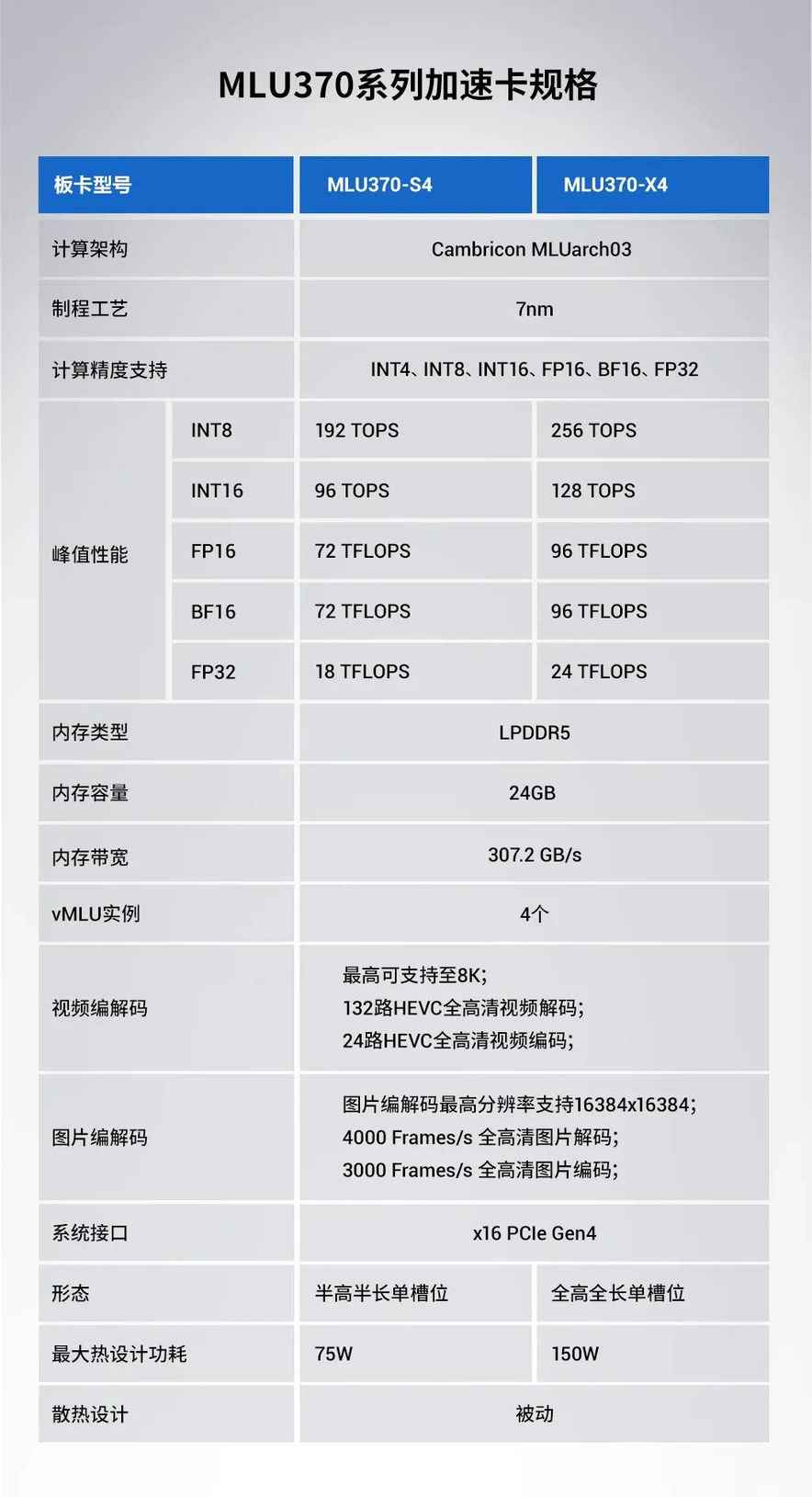 国内首颗chiplet AI芯片，寒武纪发布第三代云端芯片思元370