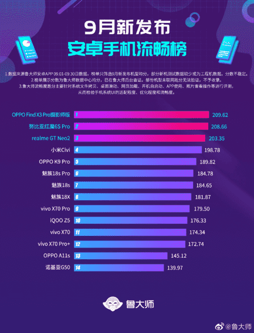 骁龙888过时了？9月安卓新机性能榜公布：前三名让人意外