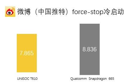 展锐手机芯片T610性能有多强？这些数据可以给你答案