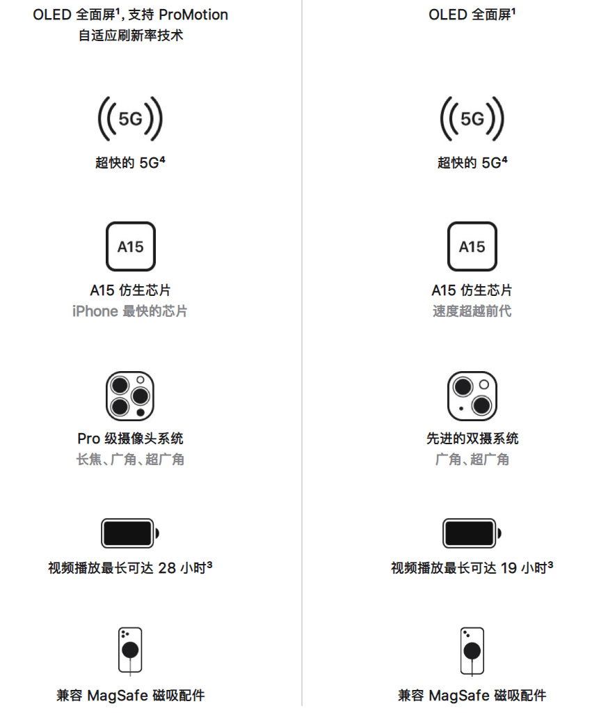 iphone13系列发布，iphone12系列该何去何从？？？