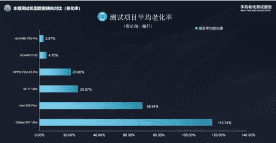 华为P50Pro老化测试成绩出炉