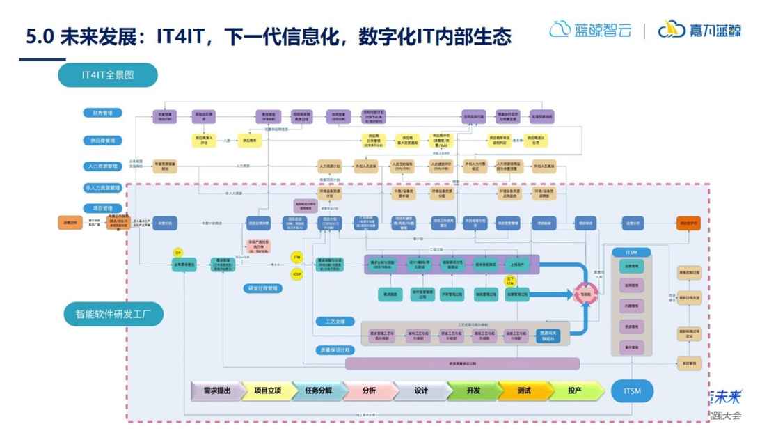 嘉为蓝鲸DevOps首席咨询师汪珺，详解数字化时代DevOps发展的后续趋势