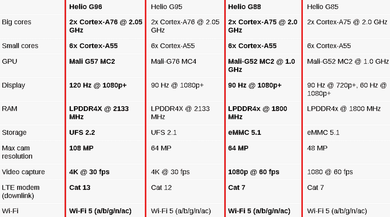 联发科发布Helio G96、G88处理器，将进一步拉低中端手机价格