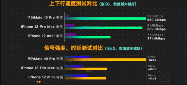 测评成绩出炉：华为Mate40和iPhone13，谁的5G更强？