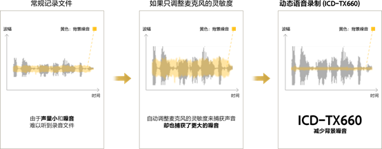 索尼发布ICD-TX660随身数码录音棒