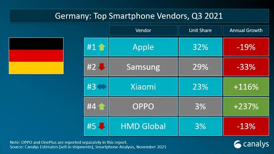 国产手机热销海外！德国Q3市场份额出炉：OPPO暴涨237%