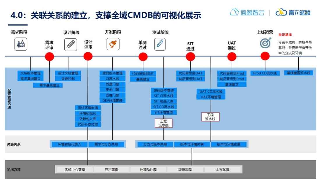 嘉为蓝鲸DevOps首席咨询师汪珺，详解数字化时代DevOps发展的后续趋势