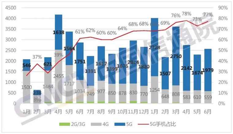 换机潮再现，上半年国内5G手机出货量同比翻番