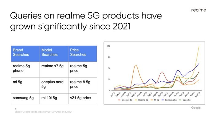 realme致力印度5G普及，更多Narzo和GT型号即将推出