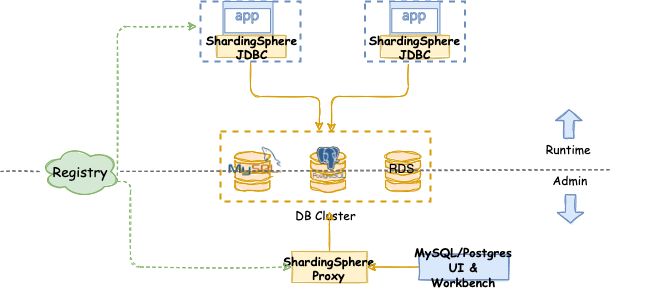 ShardingSphere重磅发布5.0.0 GA版本: Database Plus首个理念实践版