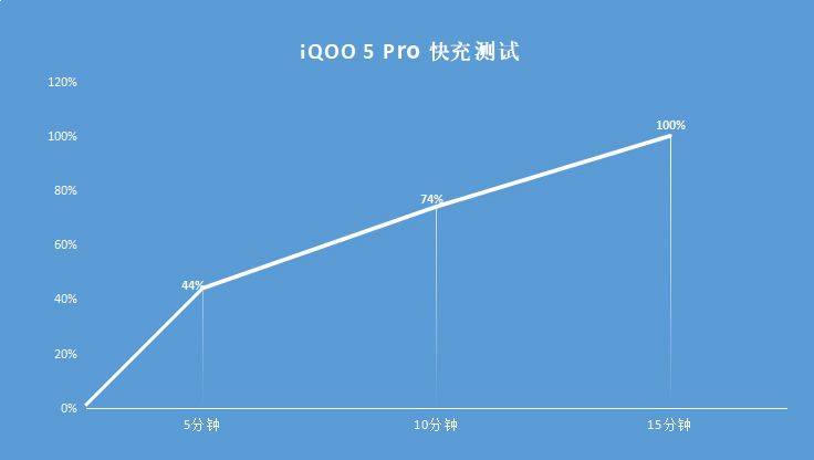 iQOO 5 Pro充电速度有多快？15分钟满电就是答案