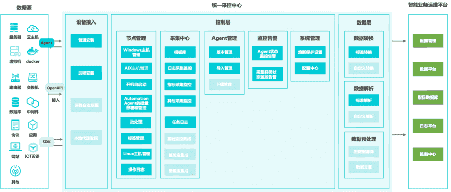 云智慧DOCPV5.2-DOCC，三大能力助力运维构建统一采控中心