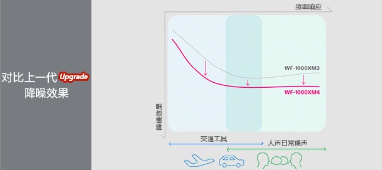 千元级的降噪旗舰音质如何？索尼WF-1000XM4深度体验