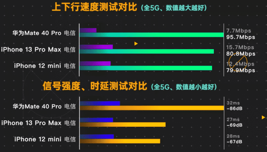 测评成绩出炉：华为Mate40和iPhone13，谁的5G更强？