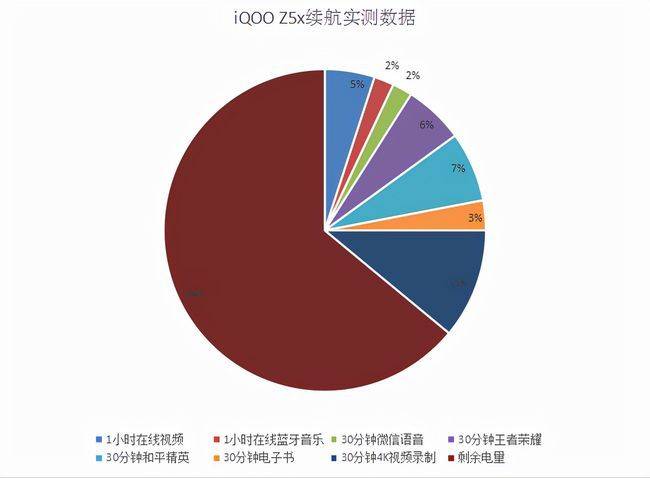 iQOO Z5x续航测试：4个半小时连续使用，电量还有50%以上