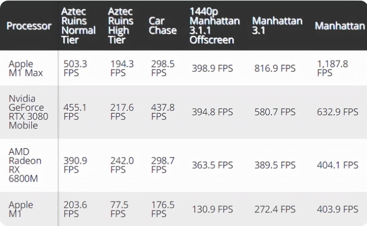 权威评测！苹果M1 Max和RTX3080同性能！功耗还低100W！