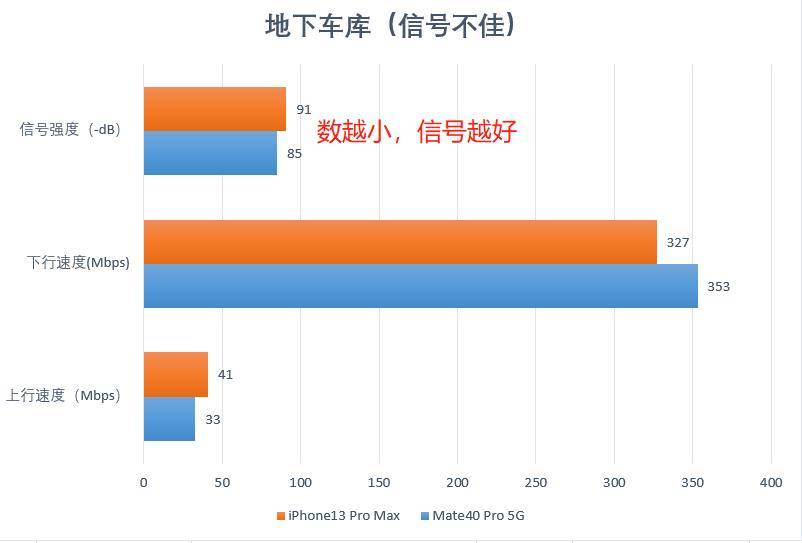 华为Mate40 Pro的5G速度、信号，能否吊打iPhone13？