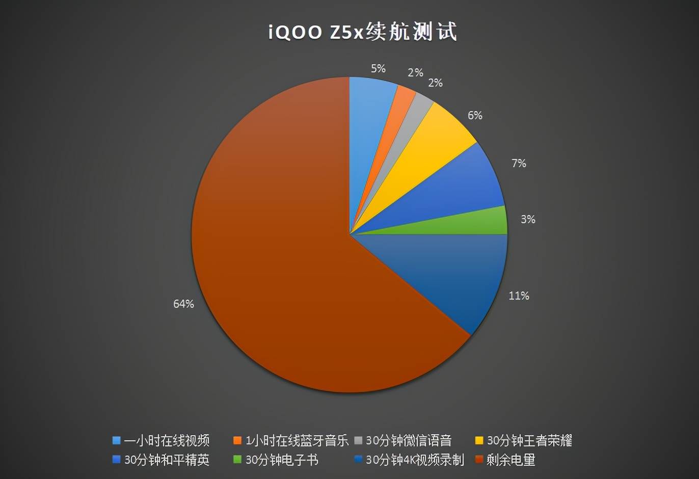 作为一名数码产品爱好者，当我选择iQOO Z5x后，朋友感到很诧异