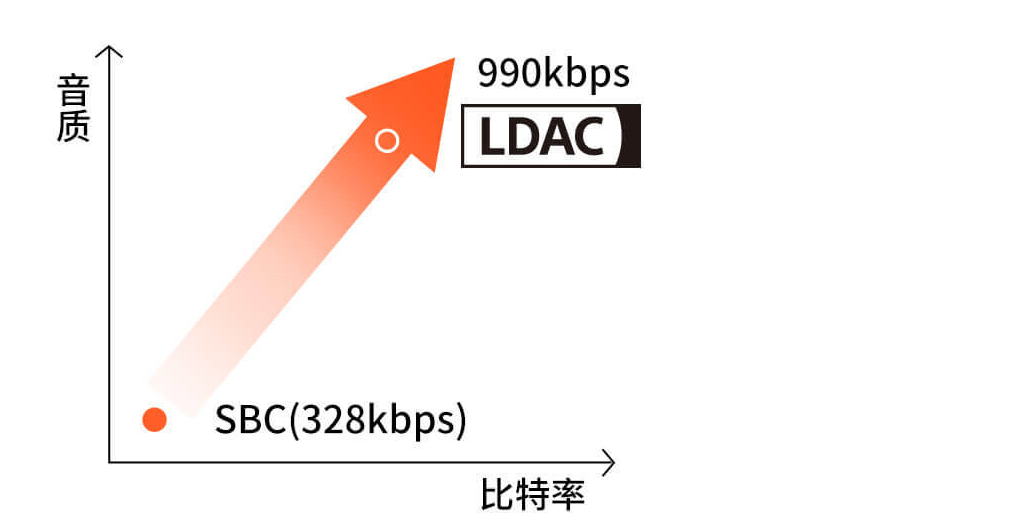 高通发布新蓝牙方案，支持CD级音乐播放