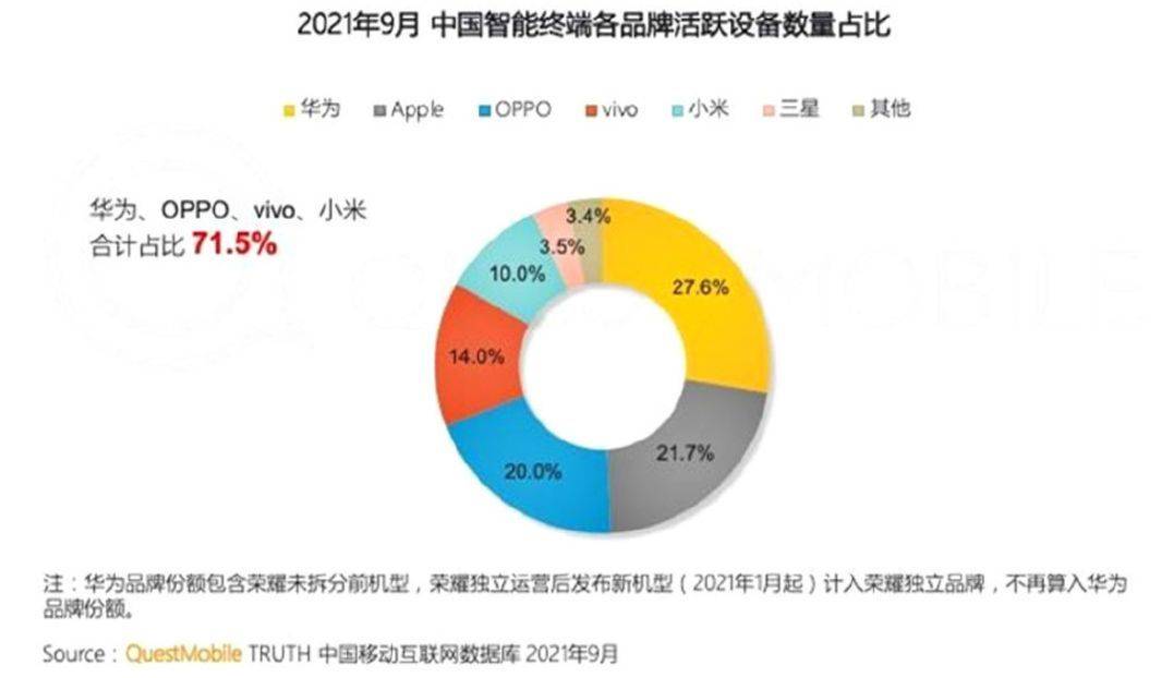 月国内智能手机活跃设备数量榜：华为第一"