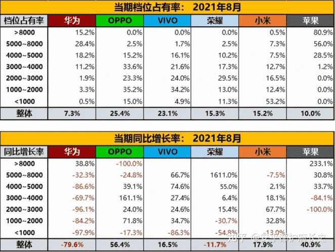 热销机型见成效！Q3手机新增市场占比公布，O系表现最猛拿下第一