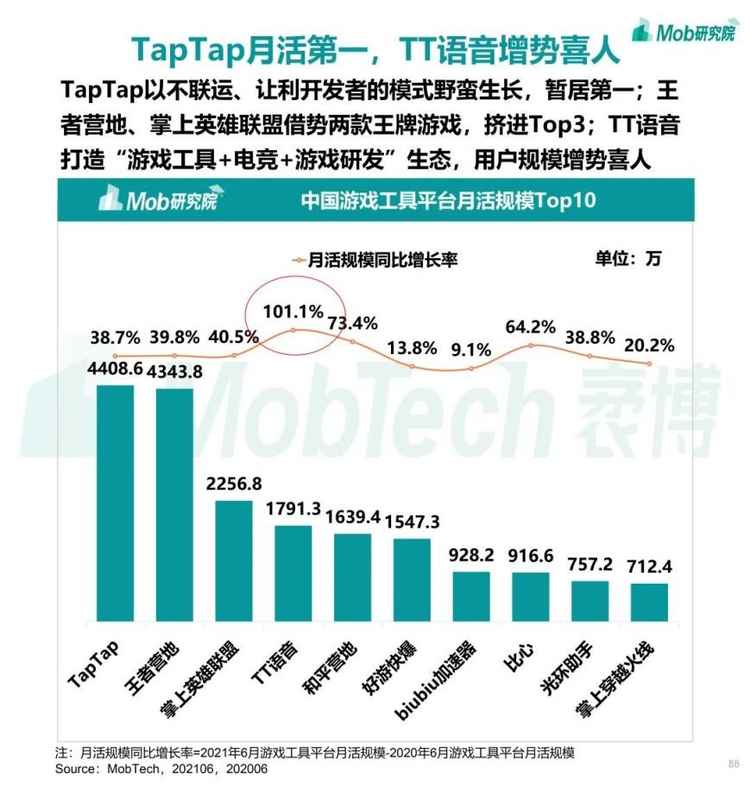 瞄准“后浪”市场蓝海，趣丸网络旗下TT语音破局存量竞争