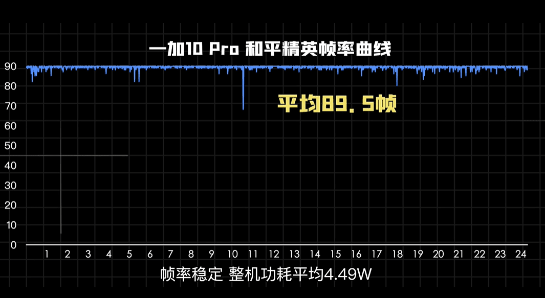 一加10 Pro凭啥成为PEL赛事用机？5万行代码让帧率稳到离谱