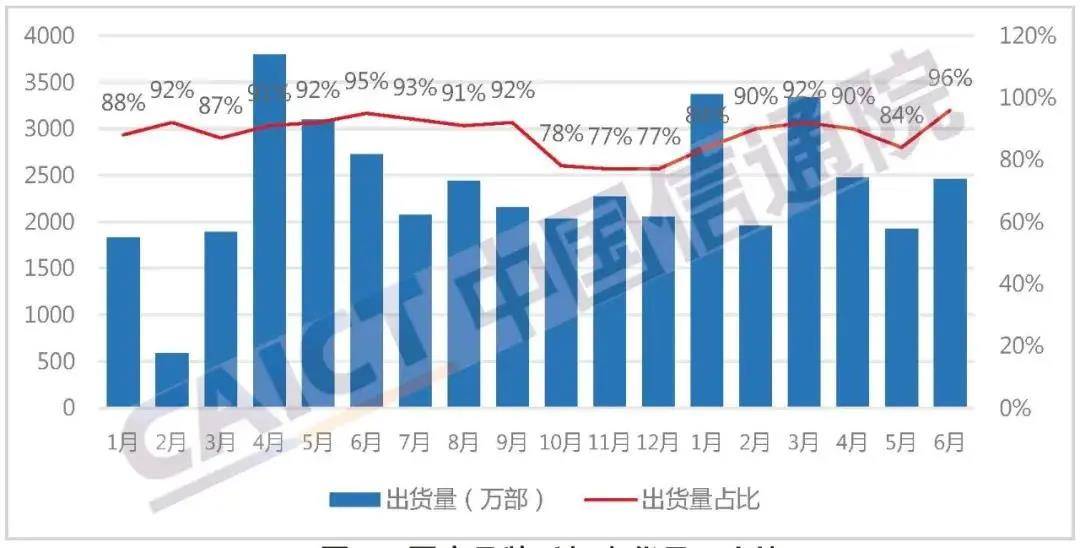 换机潮再现，上半年国内5G手机出货量同比翻番