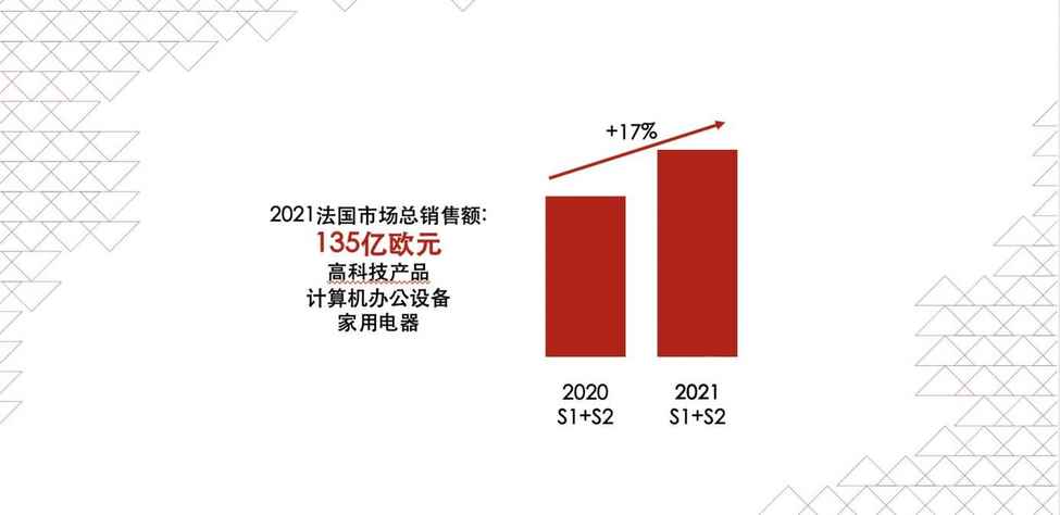 跨境电商平台数据：跨境电商出口家电，法国市场趋势