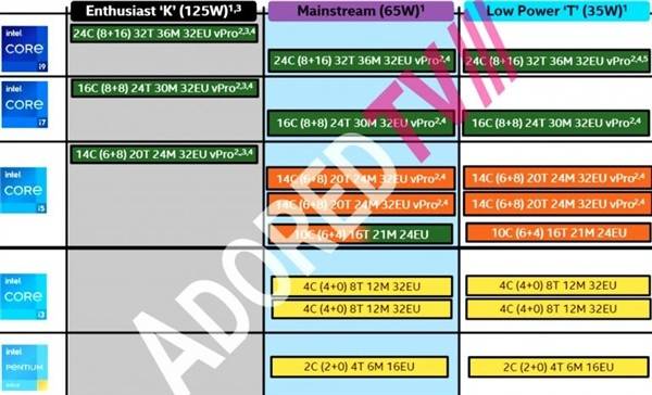 Intel 13代酷睿曝光：仍将保留对DDR4内存支持