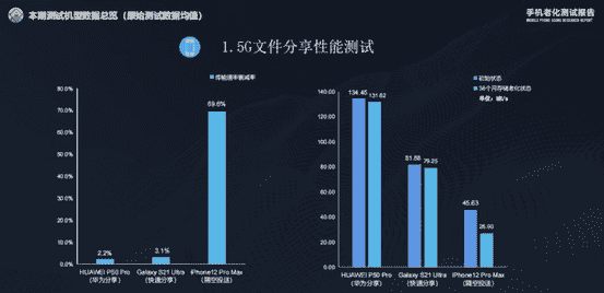 华为P50Pro老化测试成绩出炉