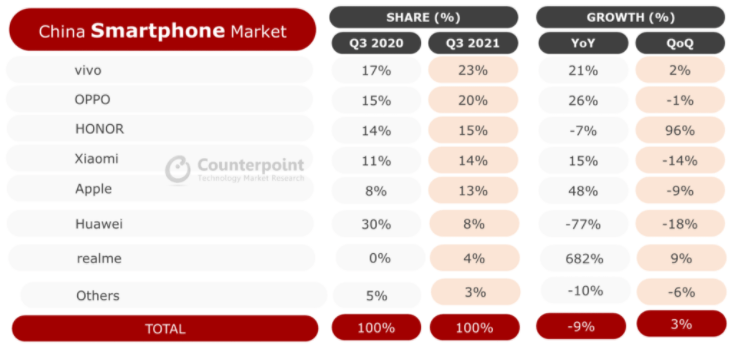 占有率高达24%，OPPO系手机国内出货稳居第一，涨幅惊人