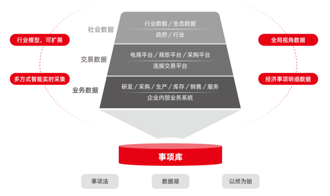 这些领军企业，借用友YonBIP数据驱动能力，成就商业创新