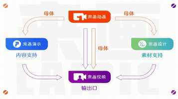 年磨一剑，谈谈来画生态的格局和野心"