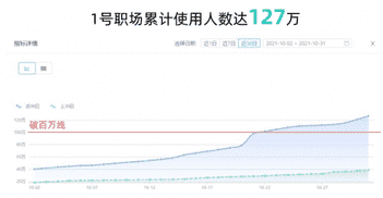 号职场登陆支付宝不到半年，用户破100万！"