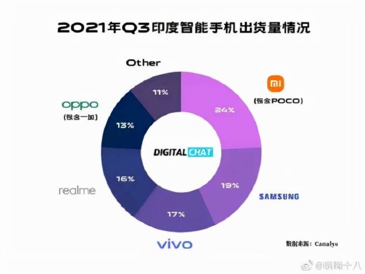 印度市场重新洗牌，O系成功夺得榜首！原来产品力、研发才是关键