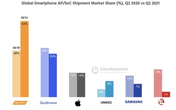 出货量占比超43%！联发科Q2再创新高，强劲增长主导智能手机芯片市场