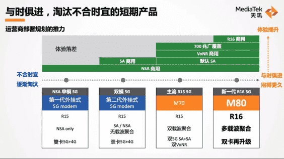 联发科详解第二代5G连网数据芯片M80，将推动旗舰处理器的发展