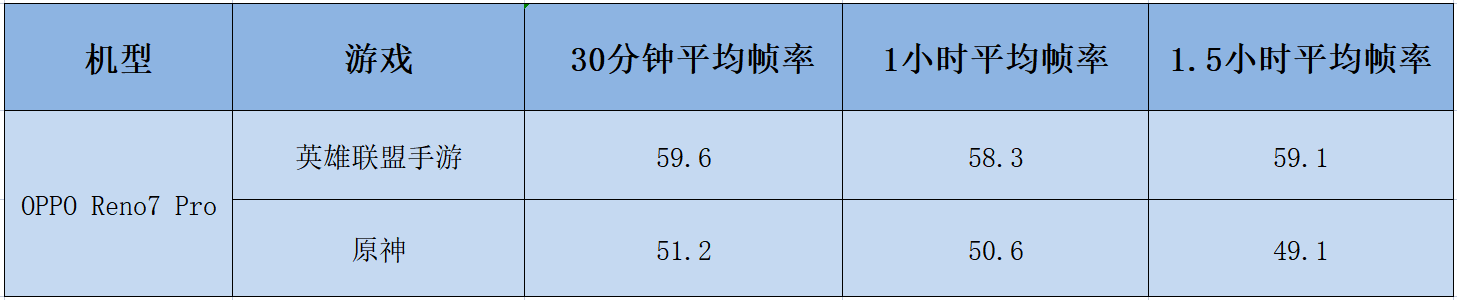 主打颜值影像的OPPO Reno系列，竟在游戏上大放异彩？