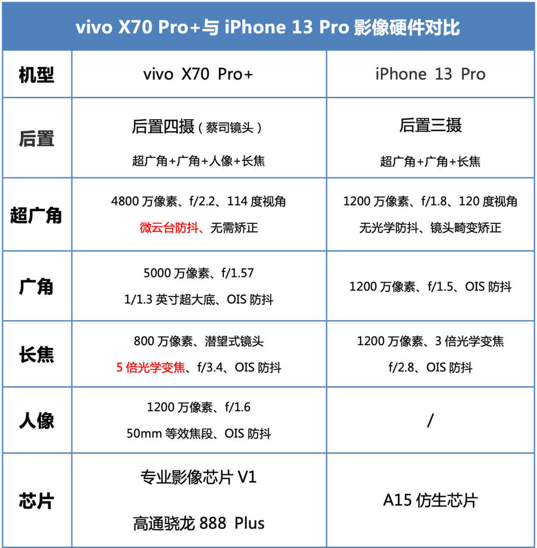 vivo X70 Pro+对比iPhone13 Pro：国产高端旗舰，该有的样子