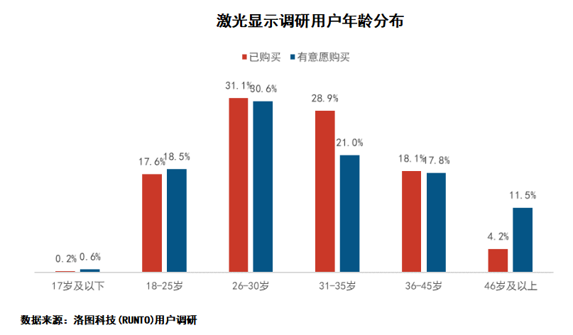 激光显示最新白皮书：激光电视8成被年轻人买走