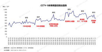 800万人的深夜狂欢，从数据视角解读欧洲杯观众"