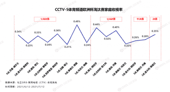 800万人的深夜狂欢，从数据视角解读欧洲杯观众"