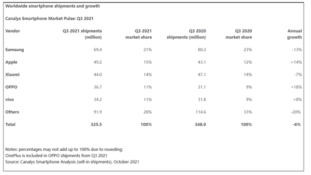 第三季度全球智能手机销量排名出炉！苹果OPPO涨势惊人