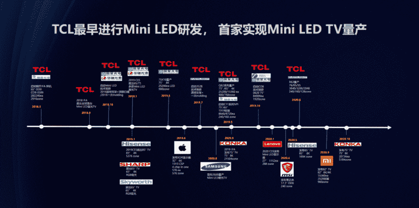 Rtings评分超三星、LG！TCL Mini LED智屏持续领跑全球