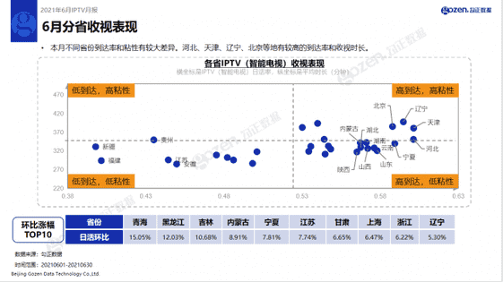 月IPTV行业月报新鲜出炉，CCTV-5全天收视率上涨22.21%"