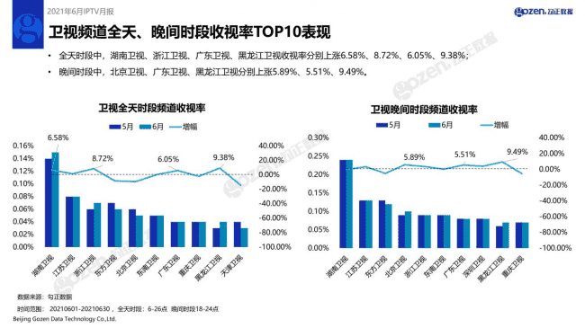 月IPTV行业月报新鲜出炉，CCTV-5全天收视率上涨22.21%"