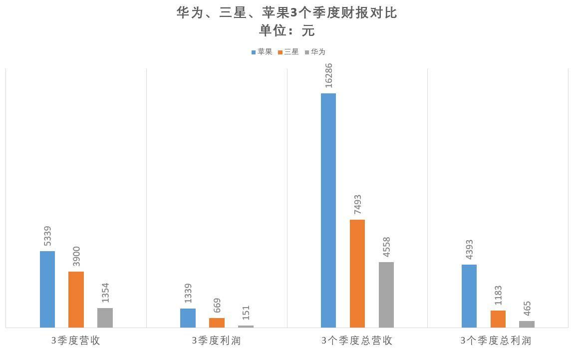 前三季华为、苹果、三星财报大对比，差距真有点大