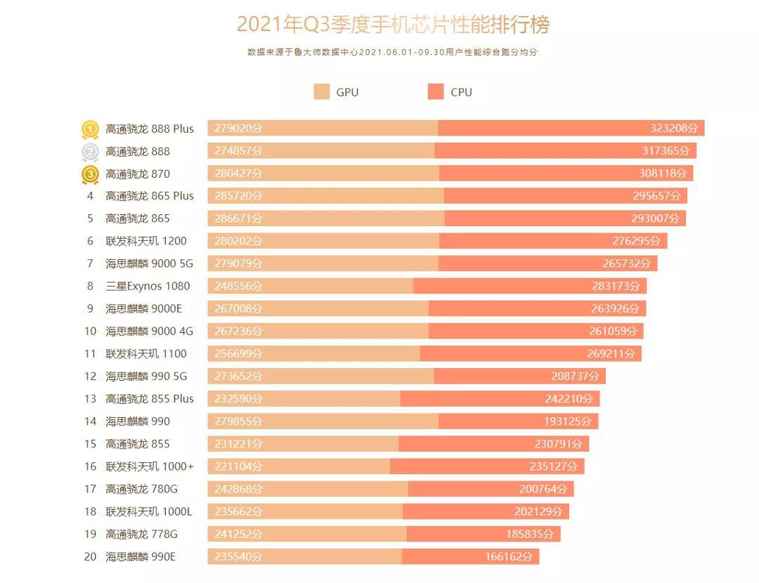 鲁大师2021 Q3季度手机报告：性能最强、最流畅手机揭晓！